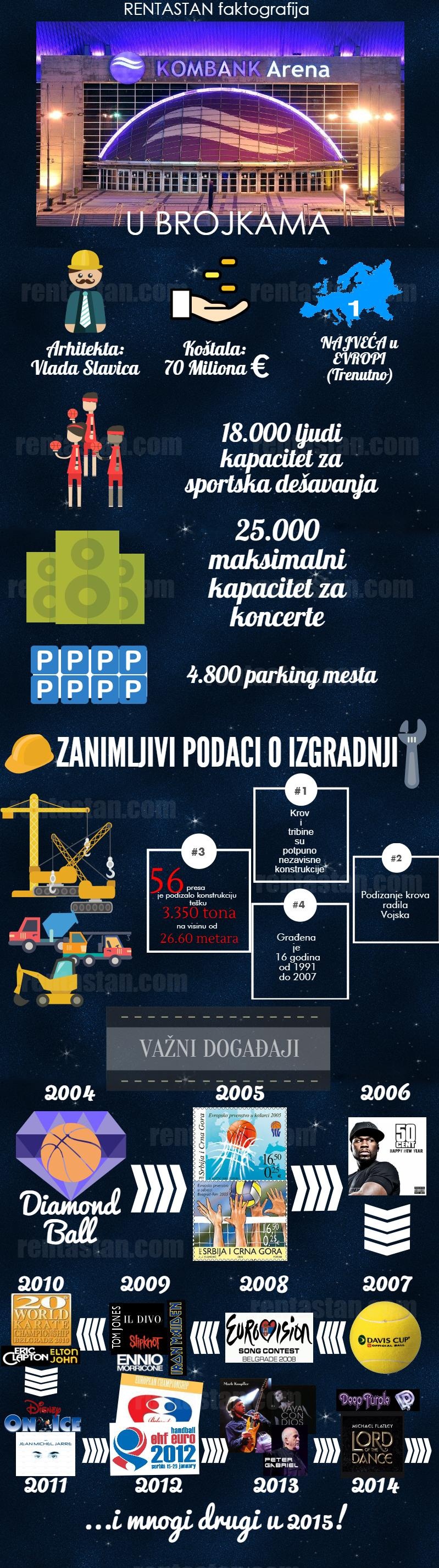 Beogradska Arena Brojke Inforgrafika